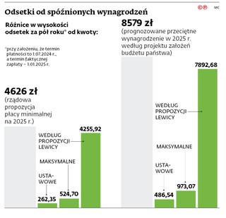Odsetki od spóźnionych wynagrodzeń