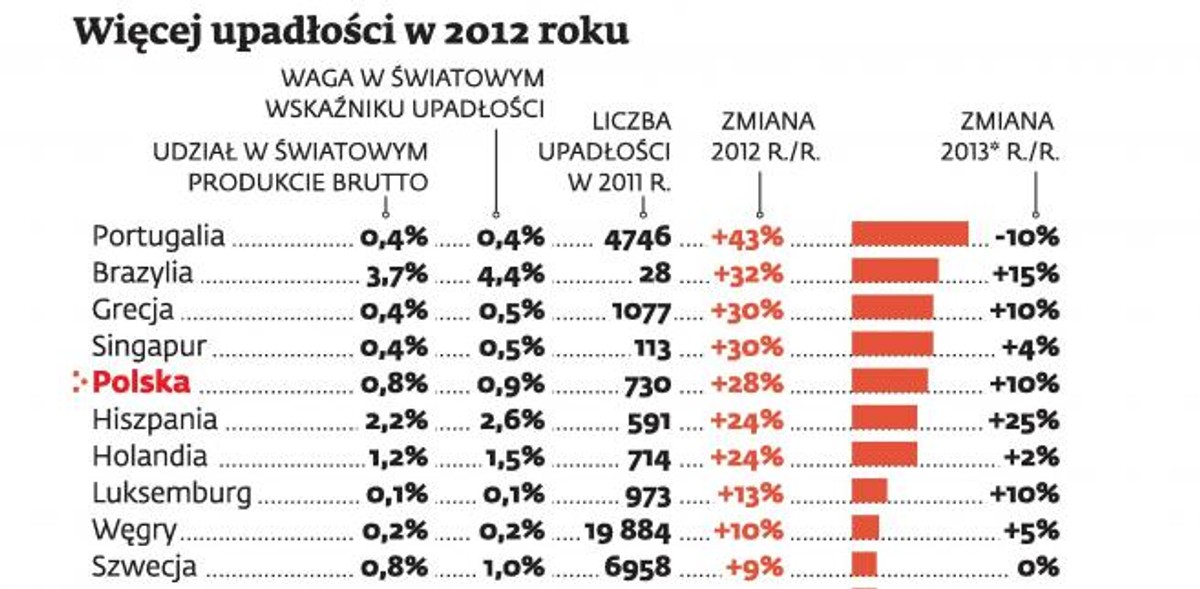 Więcej upadłości w 2012 roku
