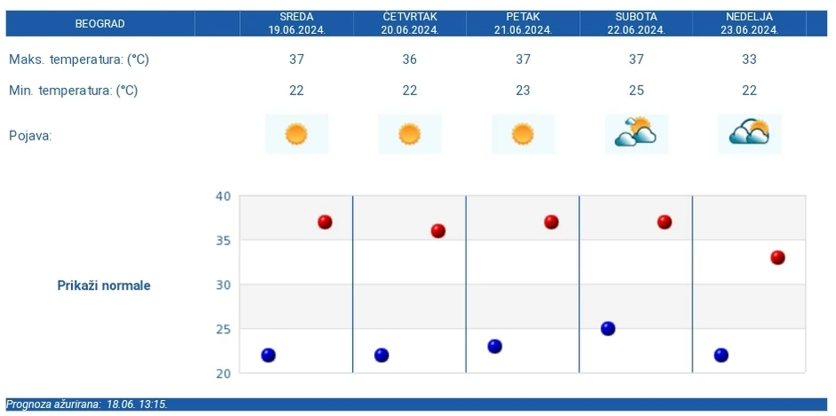 Petodnevna RHMZ vremenska prognoza