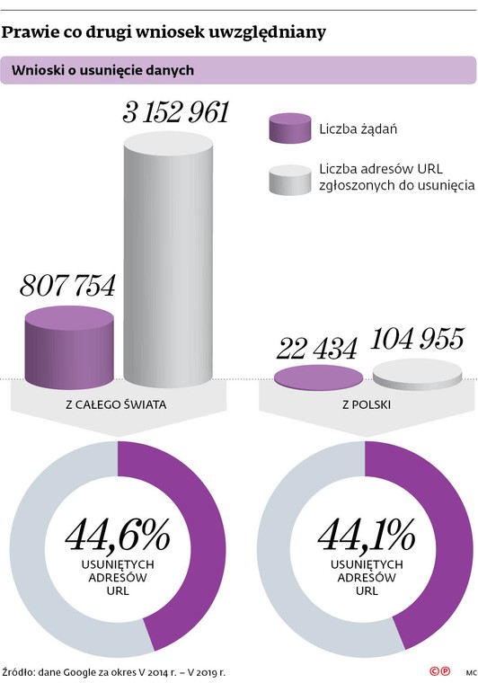 Prawie co drugi wniosek uwzględniany