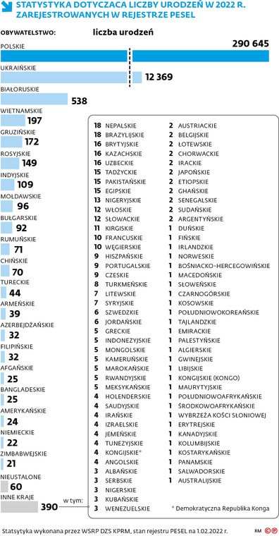 Statystyka dotycząca liczby urodzeń w 2022 r. zarejestrowanych w rejestrze PESEL