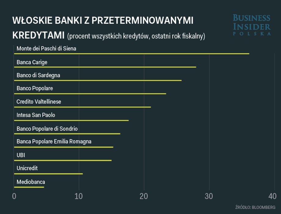 Włoski banki są zasypane niepewnymi kredytami