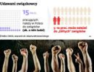 Związki zawodowe w Polsce nie zawsze działają na korzyść pracowników