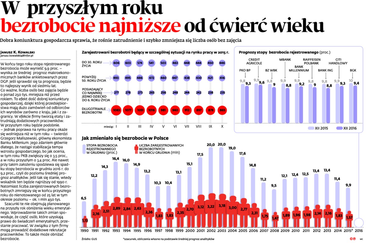W przyszłym roku bezrobocie najniższe od ćwierć wieku