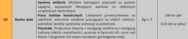 Charakterystyka burzy magnetycznej klasy G3