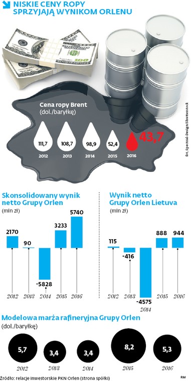 NISKIE CENY ROPY SPRZYJAJĄ WYNIKOM ORLENU