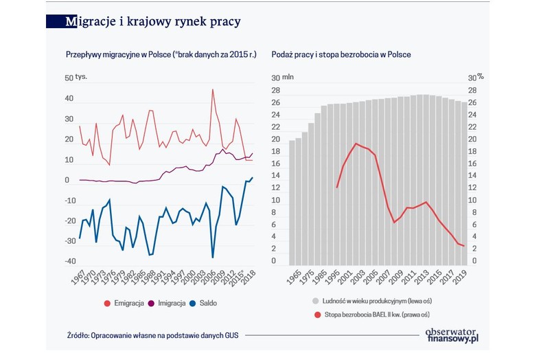 Migracje i krajowy rynek pracy