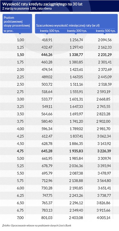 Wysokość raty kredytu (infografiki: Dariusz Gąszczyk)