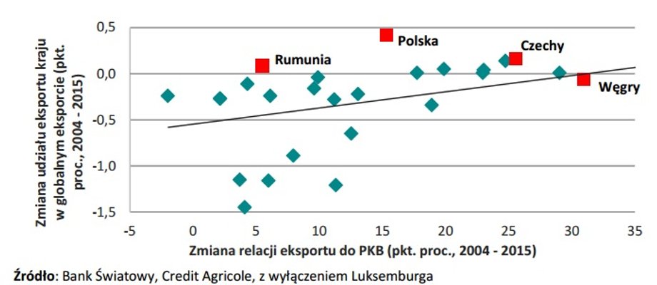 Polski eksport wystrzelił