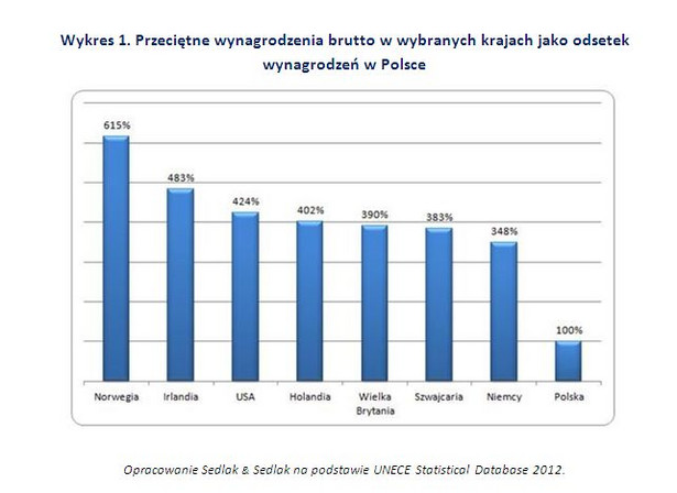 Przeciętne wynagrodzenia brutto w wybranych krajach jako odsetek wynagrodzeń w Polsce