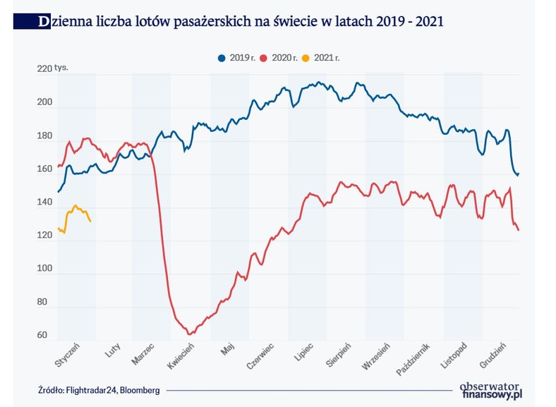 Dzienna liczba lotów pasażerskich na świecie w latach 2019 - 2021