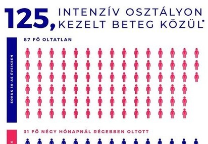 Oltott-oltatlan: így oszlik meg az intenzíven fekvő koronavírus-fertőzöttek száma