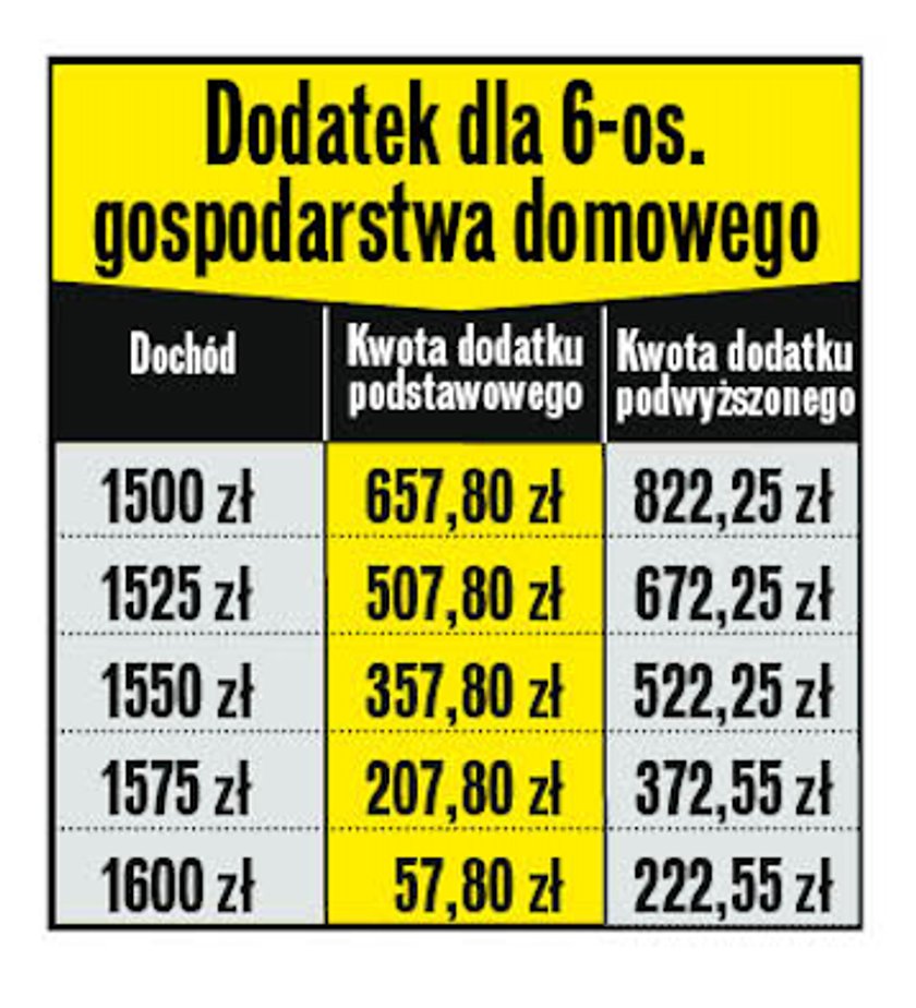 Dodatek dla 6-osobowego gospodarstwa domowego