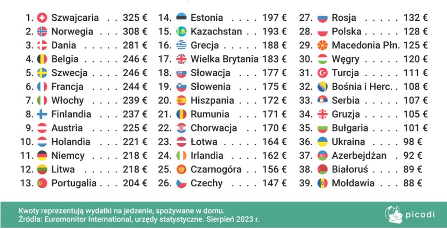 Wydatki na żywność w krajach Europy mocno się od siebie różnią.