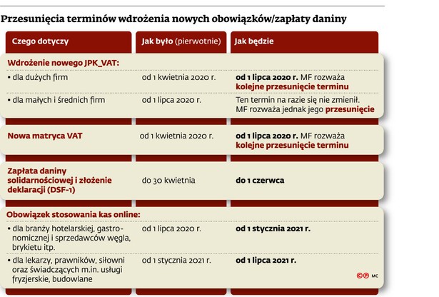 Kryzys w gospodarce: MF rozważa odroczenie JPK_V7 i nowej matrycy stawek VAT