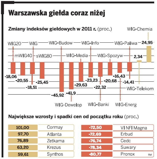 Zmiany indeksów giełdowych