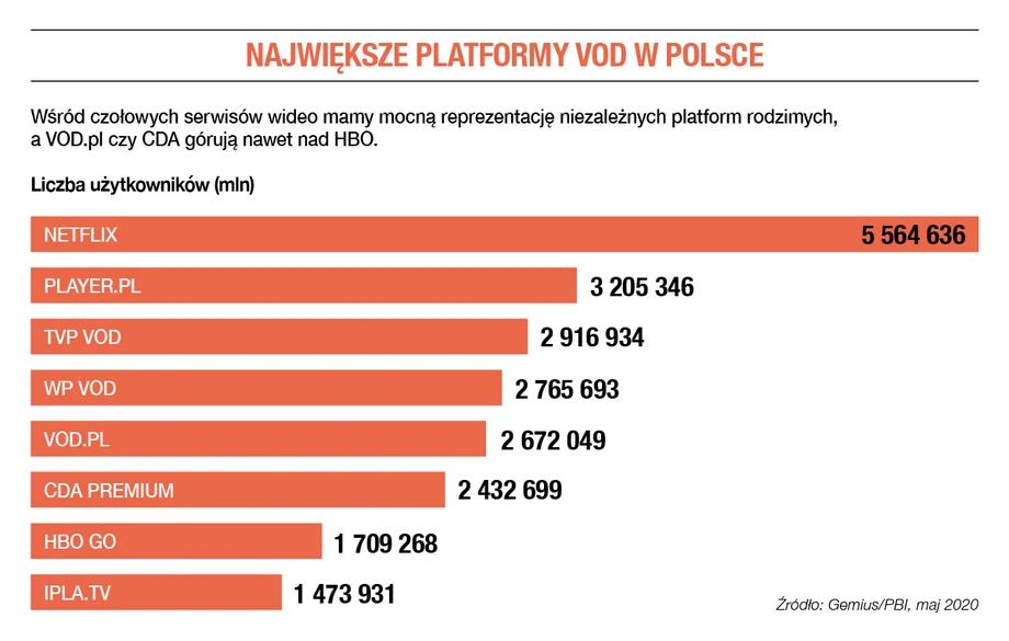 Największe platformy VOD w Polsce