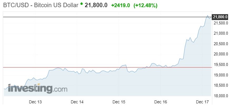 Notowania bitcoina do dolara