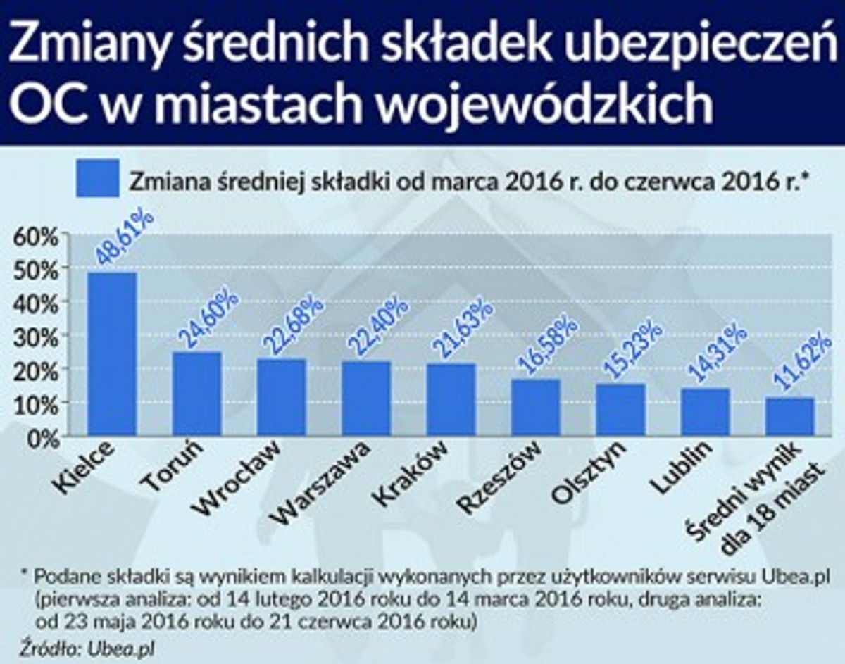 Zmiany średnich składek ubezpieczeń OC w miastach wojewódzkich