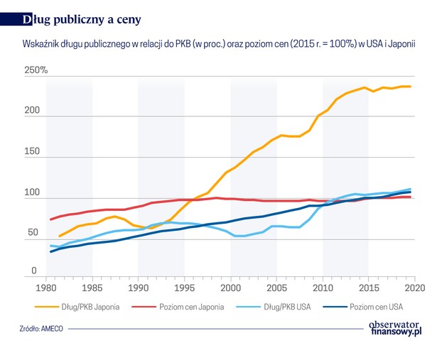 Dług publiczny a ceny