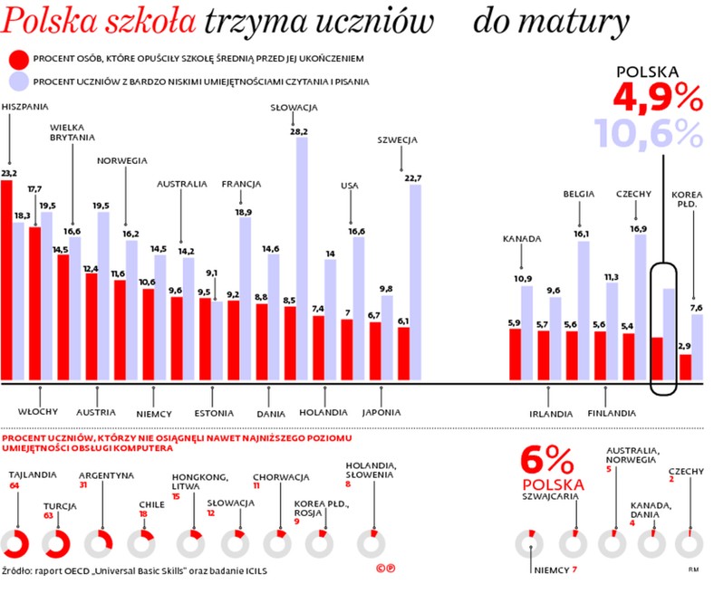 Polska szkoła trzyma uczniów do matury