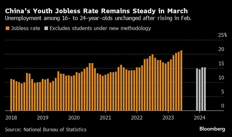 Wskaźnik bezrobocia wśród młodych ludzi w wieku 16–24 lat w Chinach