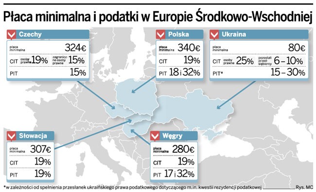 Płaca minimalna i podatki w Europie Środkowo-Wschodniej