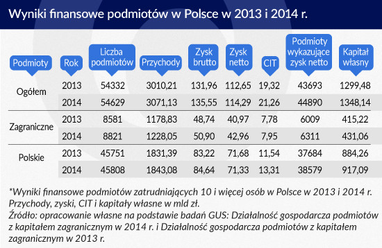 Wyniki finansowe podmiotów w Polsce w 2013 i 2014 roku Infografika Zbigniew Makowski