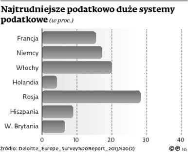 Najtrudniejsze podatkowo duże systemy podatkowe