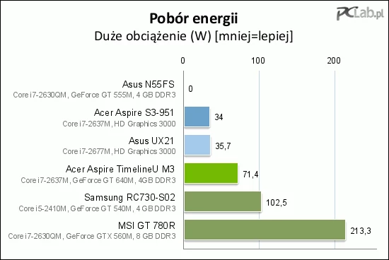 Asus N55FS nie pozwolił nam przeprowadzić tego testu: tuż po maksymalnym obciążeniu dochodziło do przegrzania