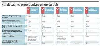 Kandydaci na prezydenta mają radykalnie różne wizje systemu emerytalnego