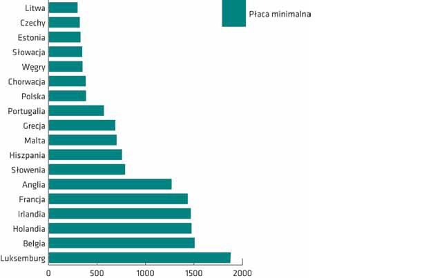 Ranking zarobków - płaca minimalna