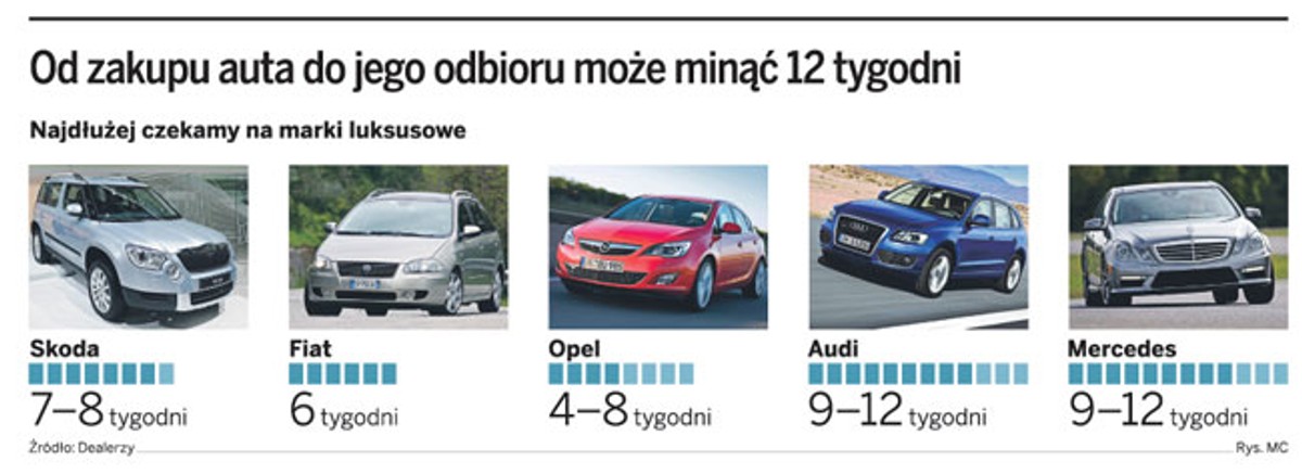 Od zakupu auta do jego odbioru może minąć 12 tygodni