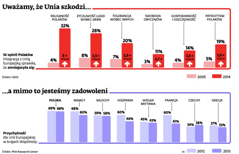 Uważamy że Unia szkodzi... a mimo to jesteśmy zadowoleni