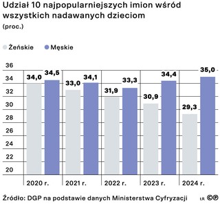 Udział 10 najpopularniejszych imion wśród wszystkich nadawanych dzieciom (proc.)