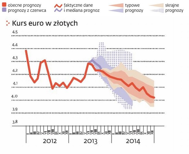 Kurs euro w złotych