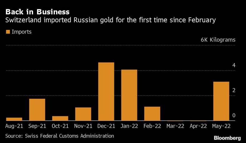 Szwajcaria po raz pierwszy od lutego importowała rosyjskie złoto