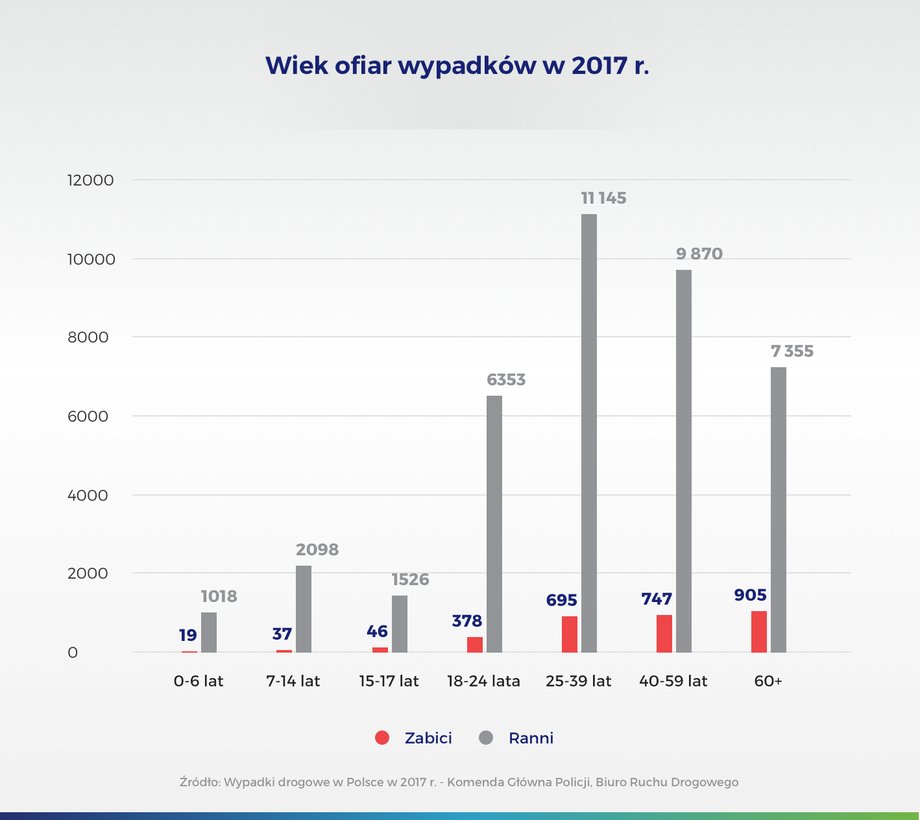 Wiek ofiar wypadków w 2017 r.