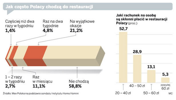 Jak często Polacy chodzą do restauracji