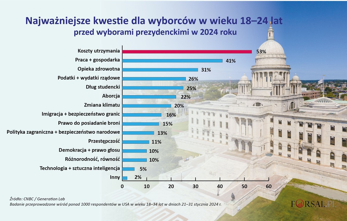 Najważniejsze kwestie dla młodych wyborców w USA