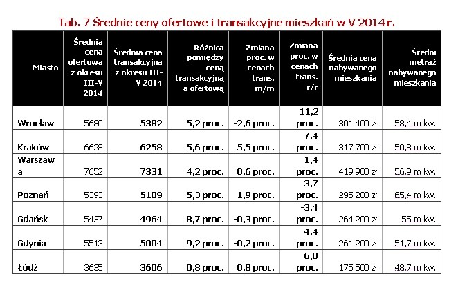 Źródło: Raport Szybko.pl, Metrohouse i Expandera