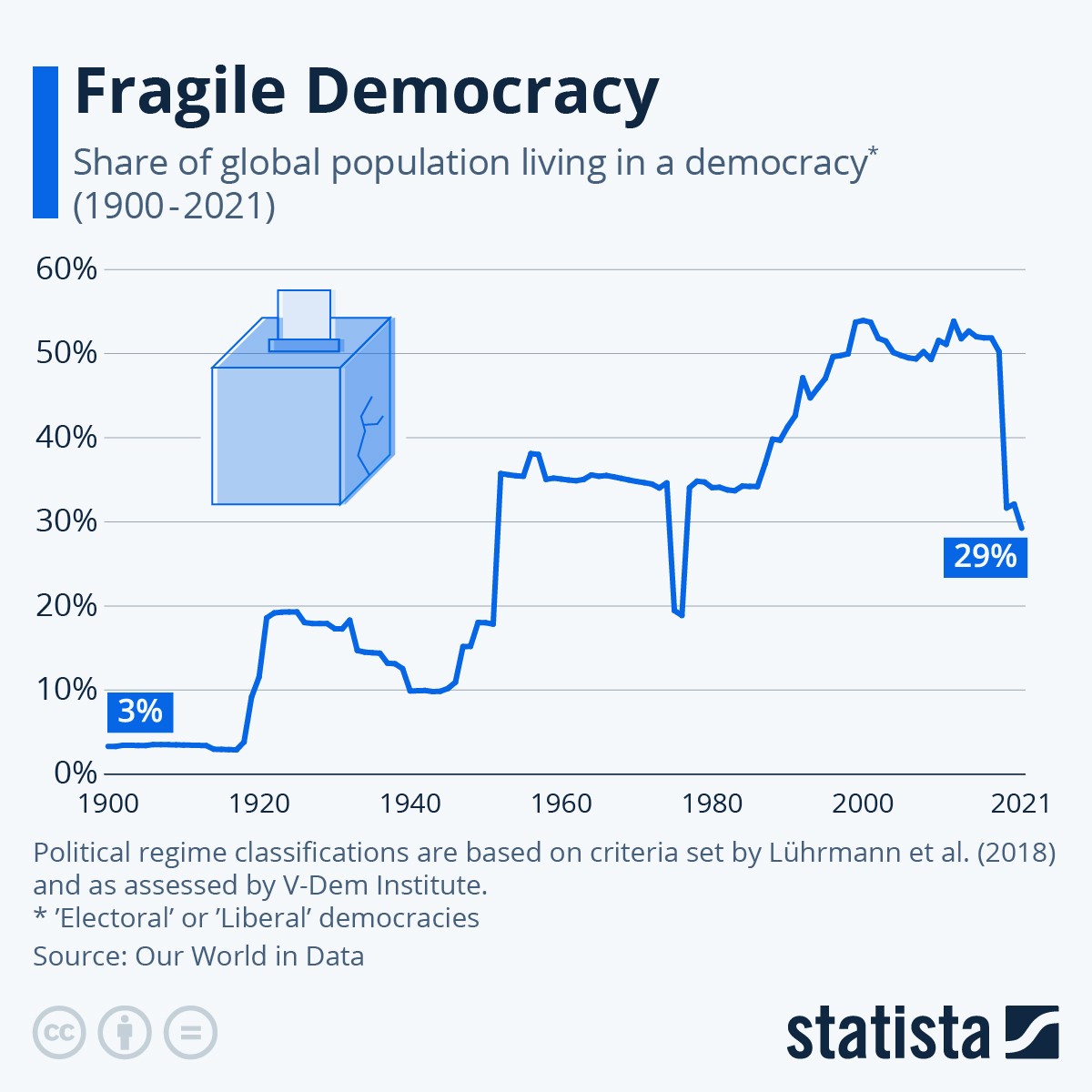 Odsetek globalnej populacji żyjący w demokracjach