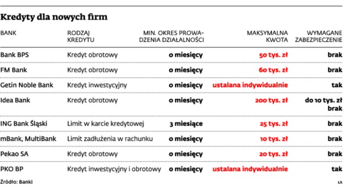 Kredyty dla nowych firm