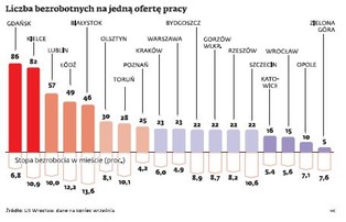 Bezrobocie w Polsce: W pośredniakach ofert jak na lekarstwo