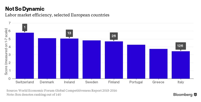 Wydajność rynku pracy w wybranych krajach Europy