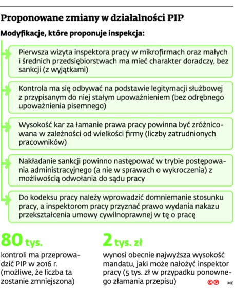 Proponowane zmiany w działalności PIP