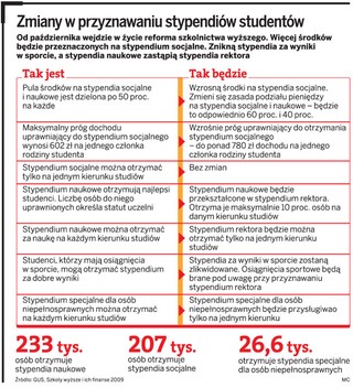 Mniej studentów otrzyma stypednia