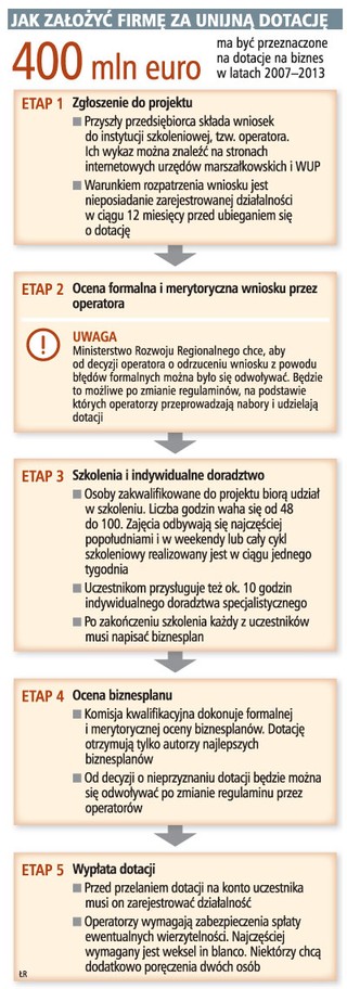 Dodatkowe 52 mln zł dla osób zakładających firmy