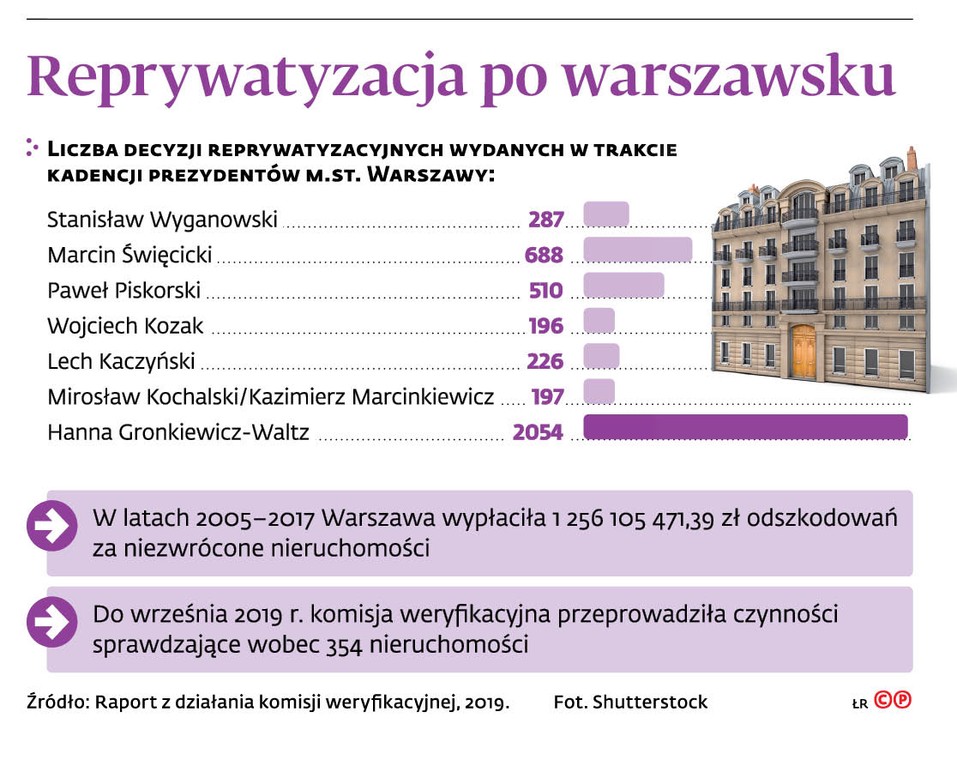 Reprywatyzacja po warszawsku