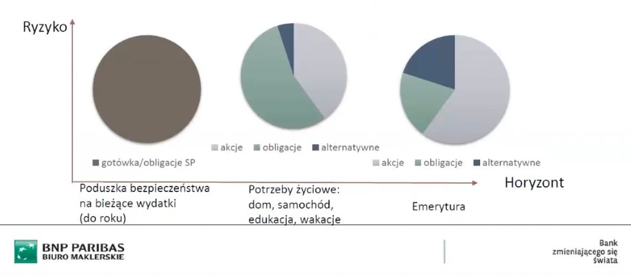 Skład portfela inwestycyjnego w zależności od czasu trwania inwestycji. Materiał Partnera